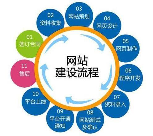 [网站100问] 3、网站建设的流程是什么？